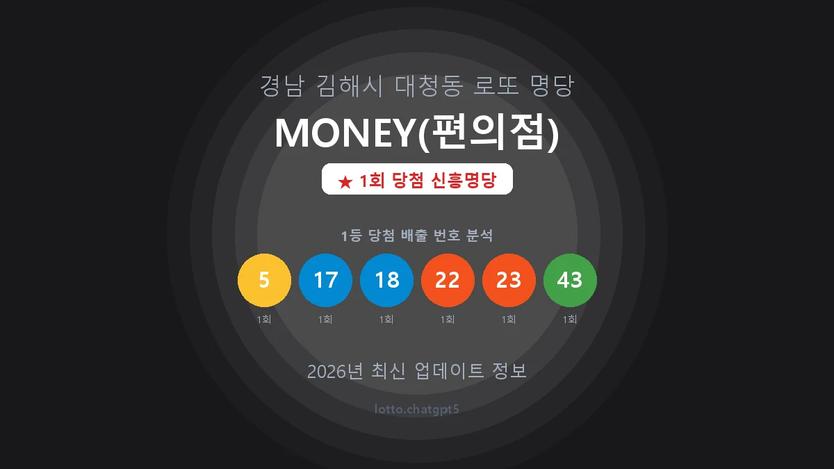 경남 김해시 대청동 로또 명당 MONEY(편의점) 1등 1회 배출 판매점 썸네일