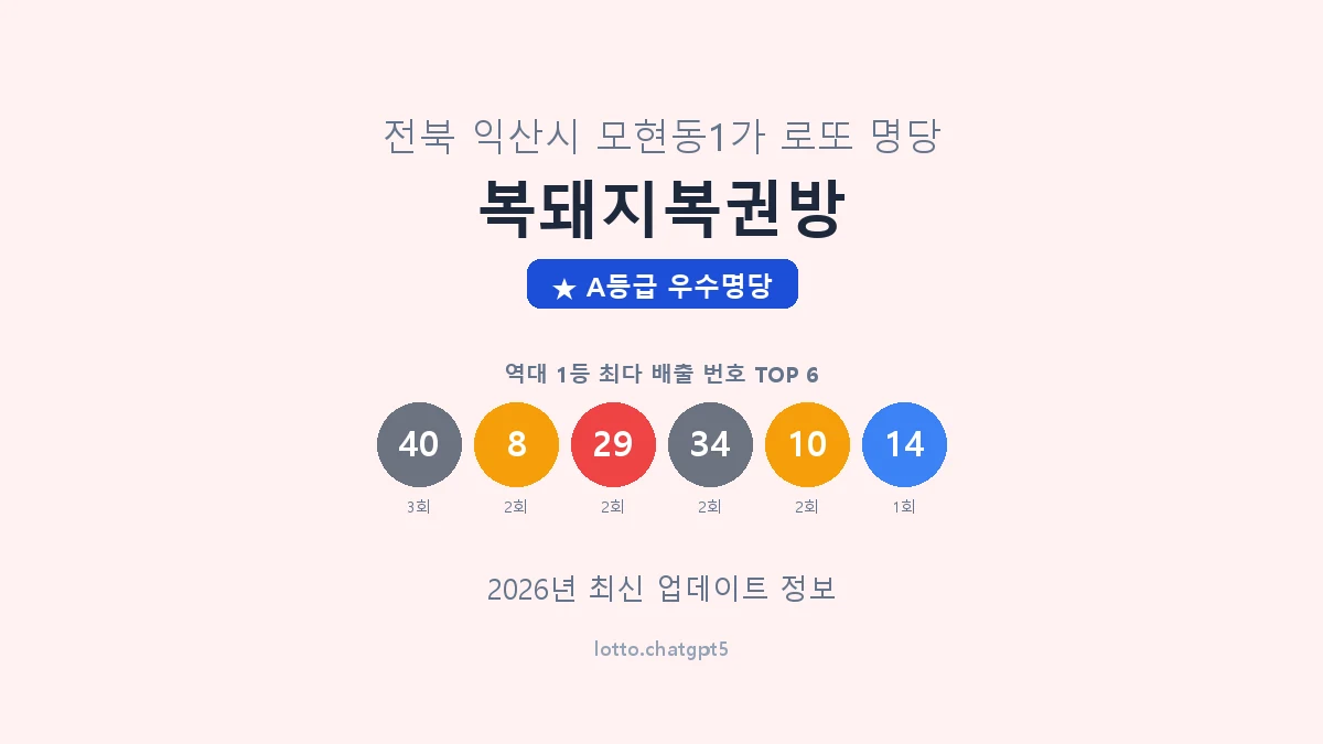 전북 익산시 모현동1가 로또 명당 복돼지복권방 1등 4회 배출 판매점 썸네일
