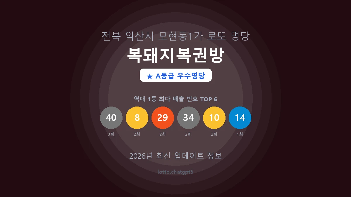 전북 익산시 모현동1가 로또 명당 복돼지복권방 1등 4회 배출 판매점 썸네일