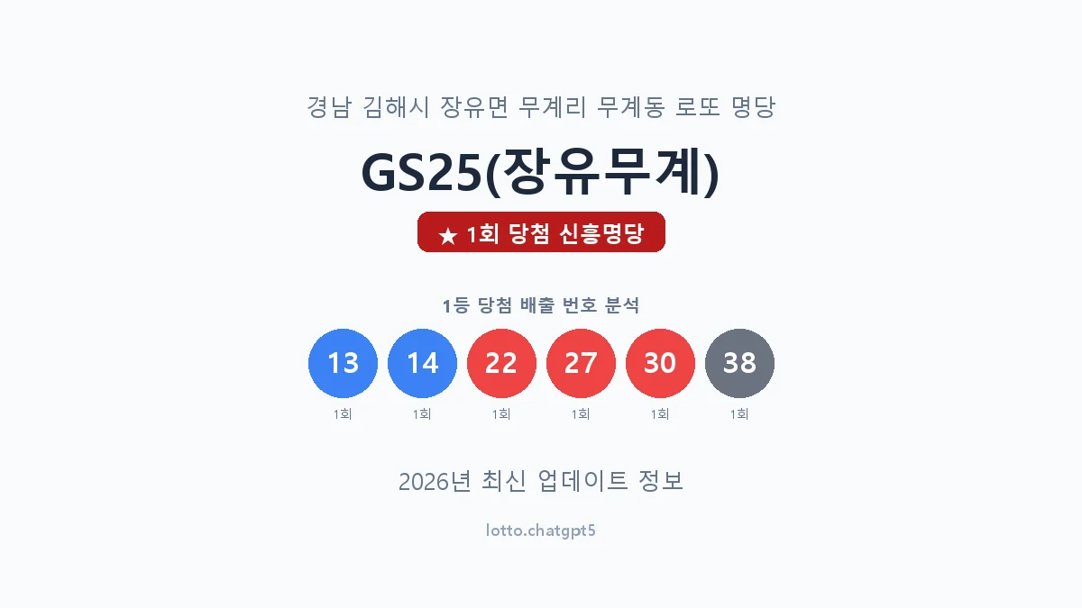 경남 김해시 무계동 로또 명당 GS25(장유무계) 1등 1회 배출 판매점 썸네일
