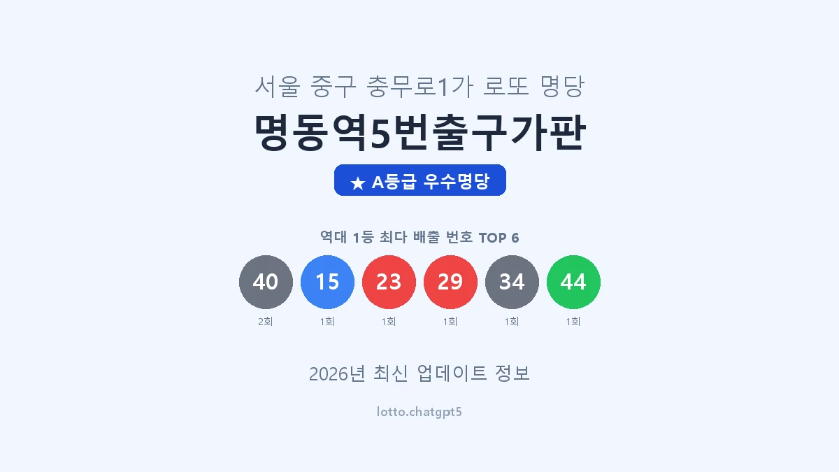 서울 중구 충무로1가 로또 명당 명동역5번출구가판 1등 2회 배출 판매점 썸네일