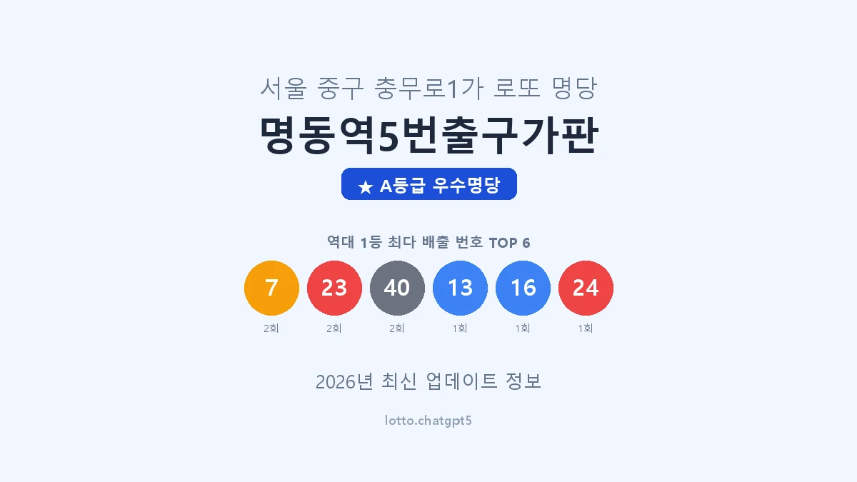 서울 중구 충무로1가 로또 명당 명동역5번출구가판 1등 3회 배출 판매점 썸네일