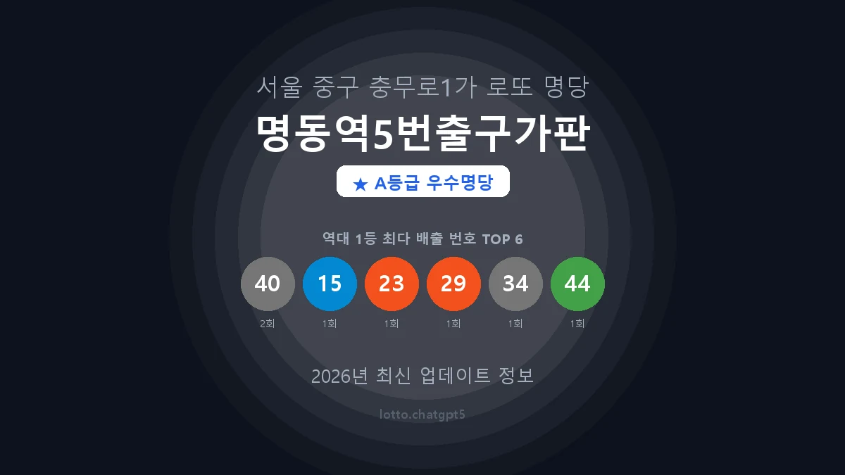 서울 중구 충무로1가 로또 명당 명동역5번출구가판 1등 2회 배출 판매점 썸네일