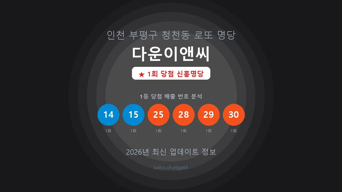 인천 부평구 청천동 로또 명당 다운이앤씨 1등 1회 배출 판매점 썸네일