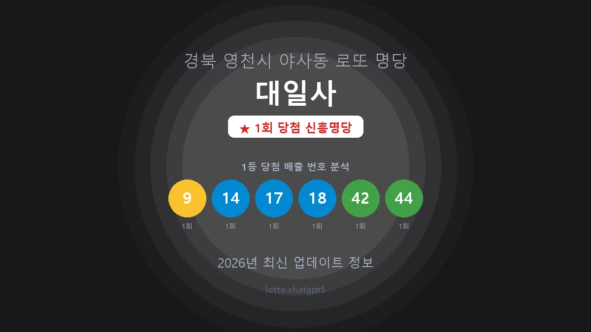 경북 영천시 야사동 로또 명당 대일사 1등 1회 배출 판매점 썸네일