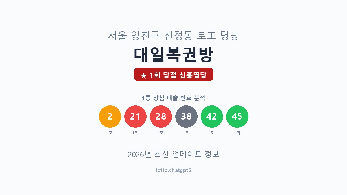 서울 양천구 신정동 로또 명당 대일복권방 1등 1회 배출 판매점 썸네일