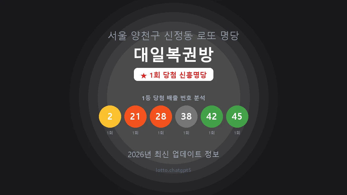 서울 양천구 신정동 로또 명당 대일복권방 1등 1회 배출 판매점 썸네일