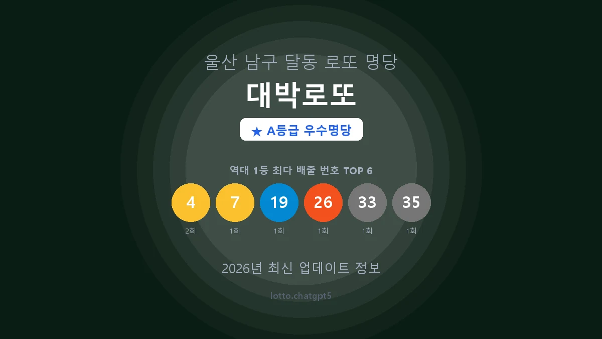 울산 남구 달동 로또 명당 대박로또 1등 3회 배출 판매점 썸네일