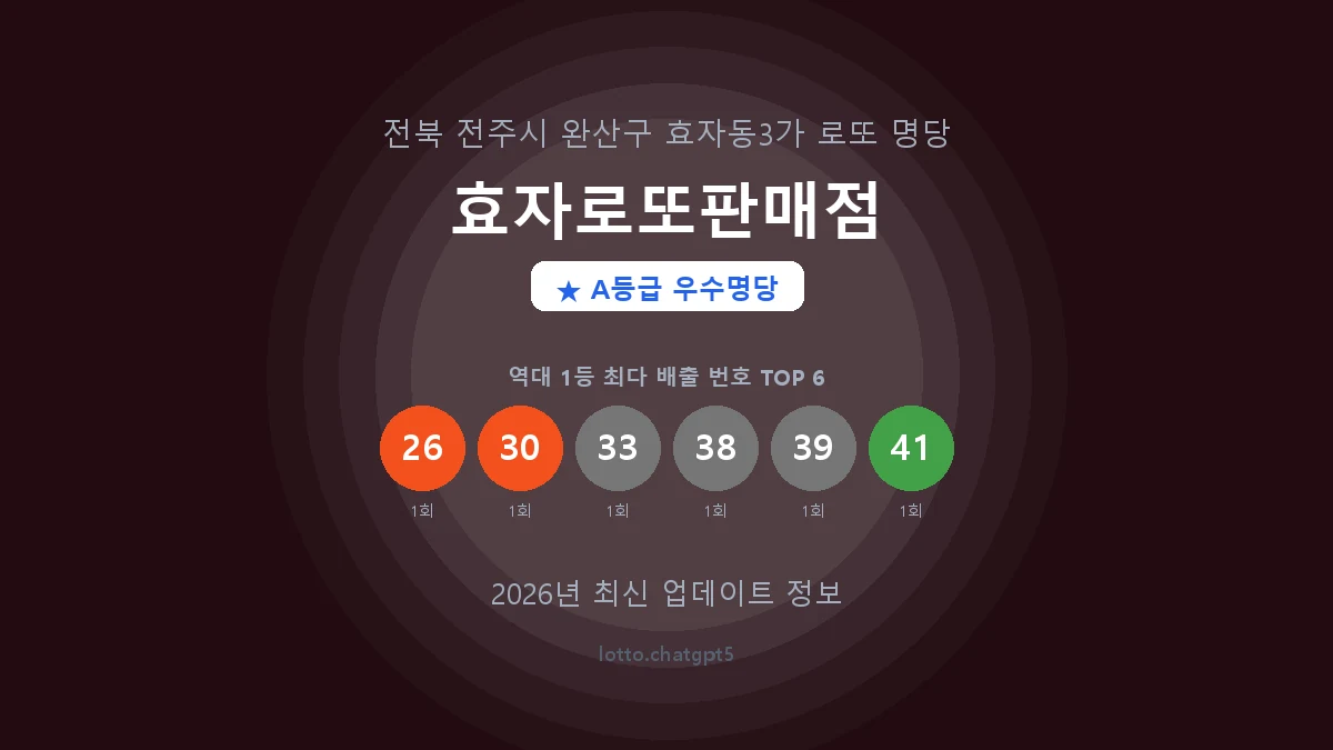 전북 전주시 효자동3가 로또 명당 효자로또판매점 1등 2회 배출 판매점 썸네일