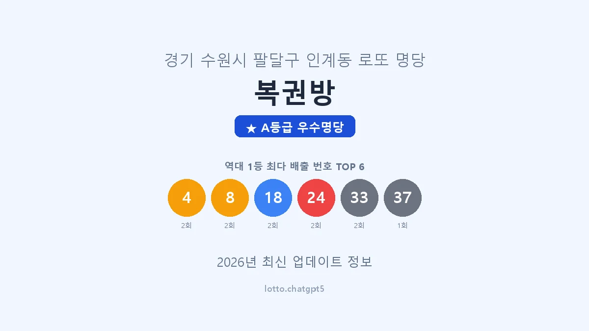 경기 수원시 인계동 로또 명당 복권방 1등 4회 배출 판매점 썸네일