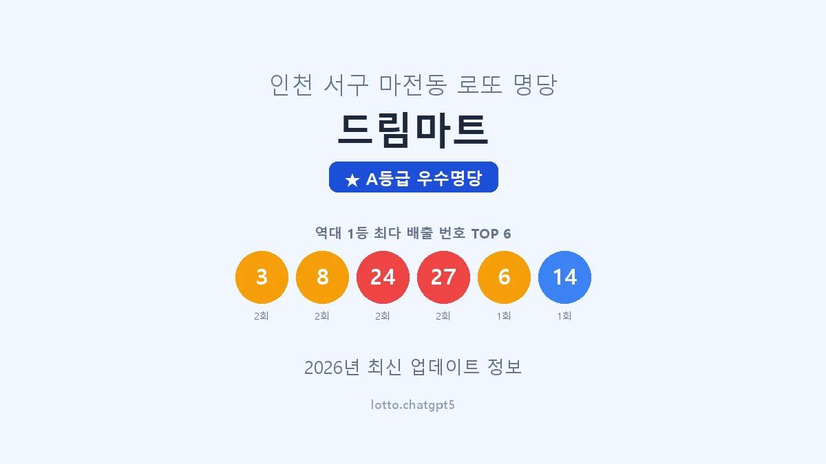 인천 서구 마전동 로또 명당 드림마트 1등 4회 배출 판매점 썸네일