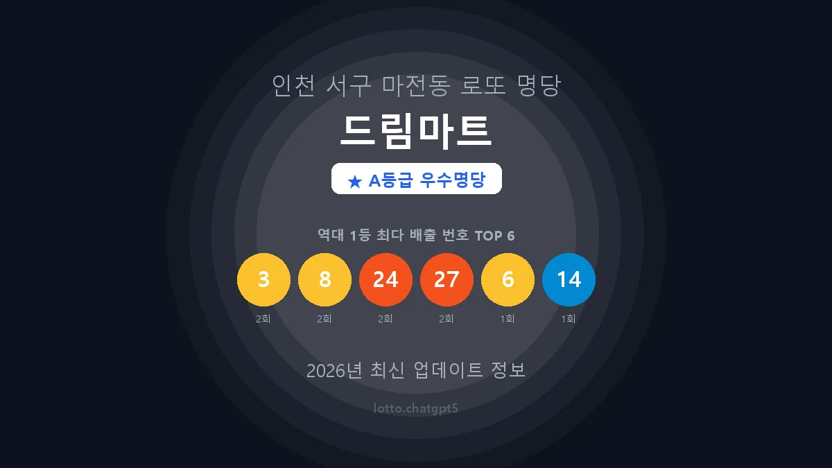 인천 서구 마전동 로또 명당 드림마트 1등 4회 배출 판매점 썸네일