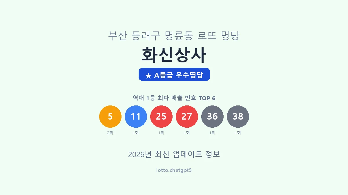 부산 동래구 명륜동 로또 명당 화신상사 1등 3회 배출 판매점 썸네일