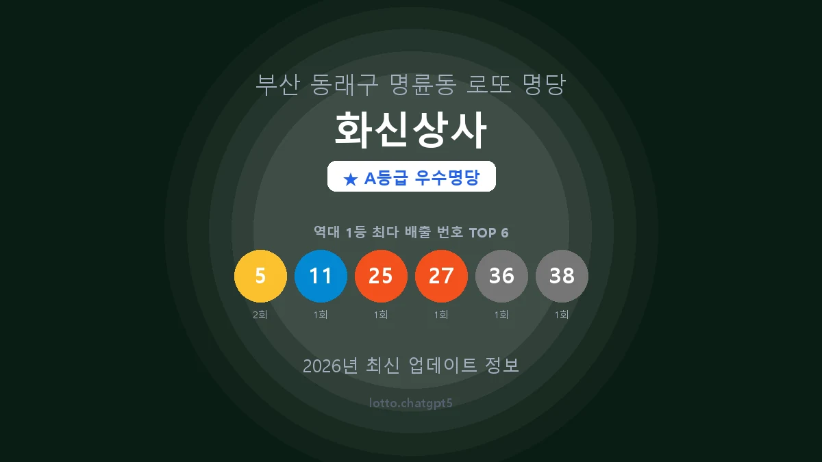 부산 동래구 명륜동 로또 명당 화신상사 1등 3회 배출 판매점 썸네일