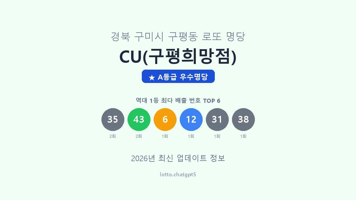 경북 구미시 구평동 로또 명당 CU(구평희망점) 1등 2회 배출 판매점 썸네일