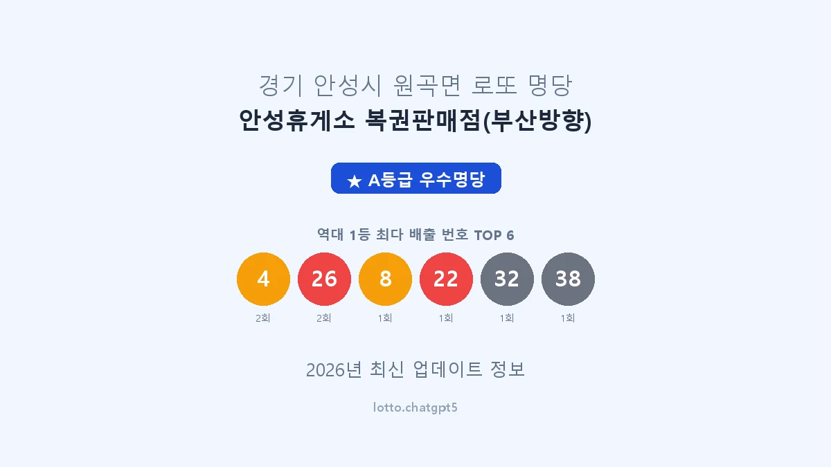 경기 안성시 원곡면 로또 명당 안성휴게소 복권판매점(부산방향) 1등 3회 배출 판매점 썸네일