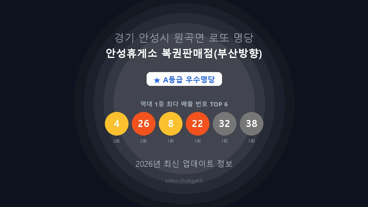 경기 안성시 원곡면 로또 명당 안성휴게소 복권판매점(부산방향) 1등 3회 배출 판매점 썸네일
