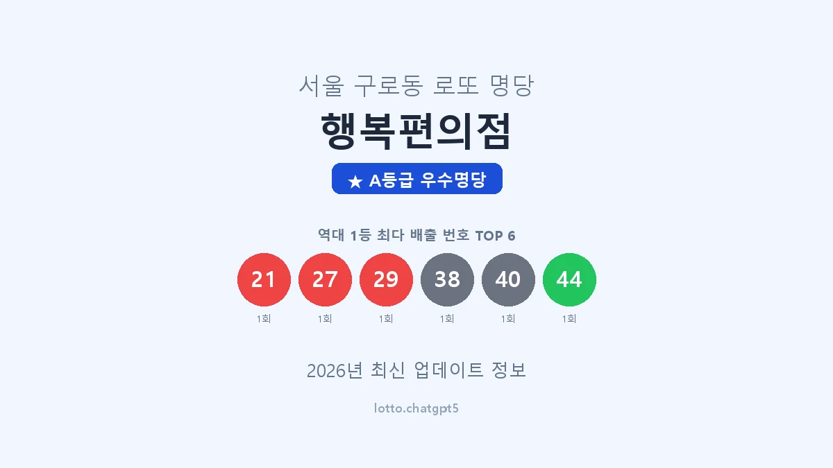 서울 구로구 구로동 로또 명당 행복편의점 1등 2회 배출 판매점 썸네일