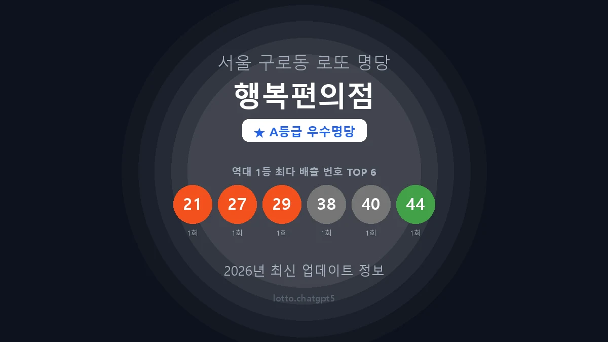 서울 구로구 구로동 로또 명당 행복편의점 1등 2회 배출 판매점 썸네일