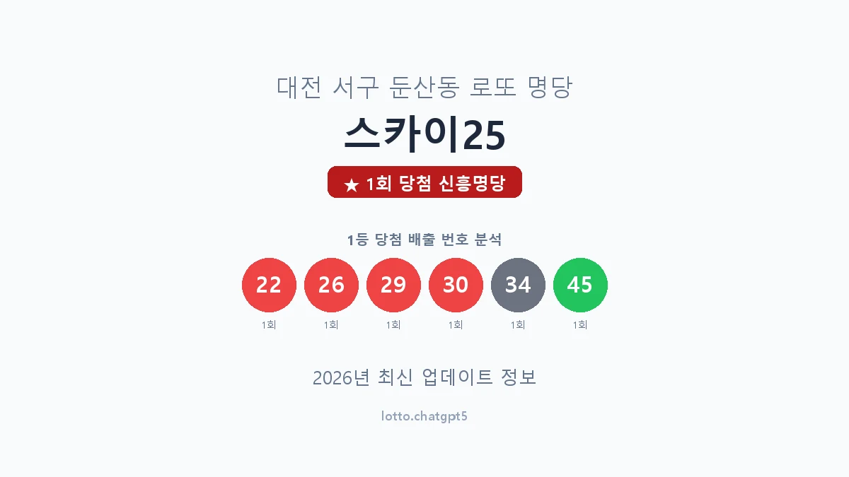 대전 서구 둔산동 로또 명당 스카이25 1등 1회 배출 판매점 썸네일