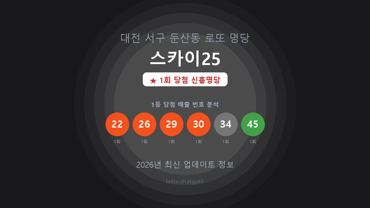 대전 서구 둔산동 로또 명당 스카이25 1등 1회 배출 판매점 썸네일