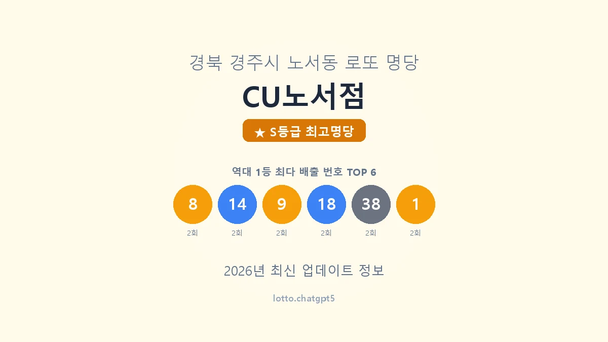 CU노서점 로또명당 썸네일, 1등 당첨 배출 번호 분석