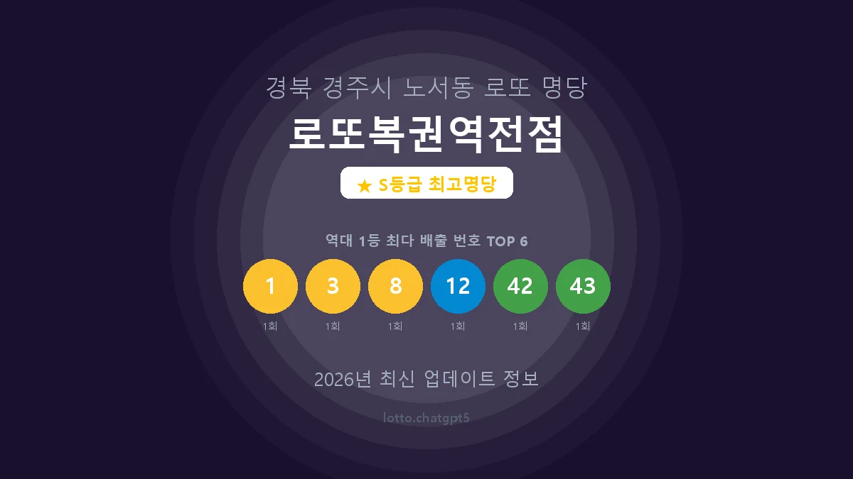 경북 경주시 노서동 로또 명당 로또복권역전점 1등 6회 배출 판매점 썸네일
