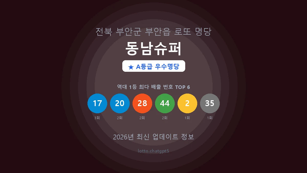 전북 부안군 부안읍 로또 명당 동남슈퍼 1등 4회 배출 판매점 썸네일