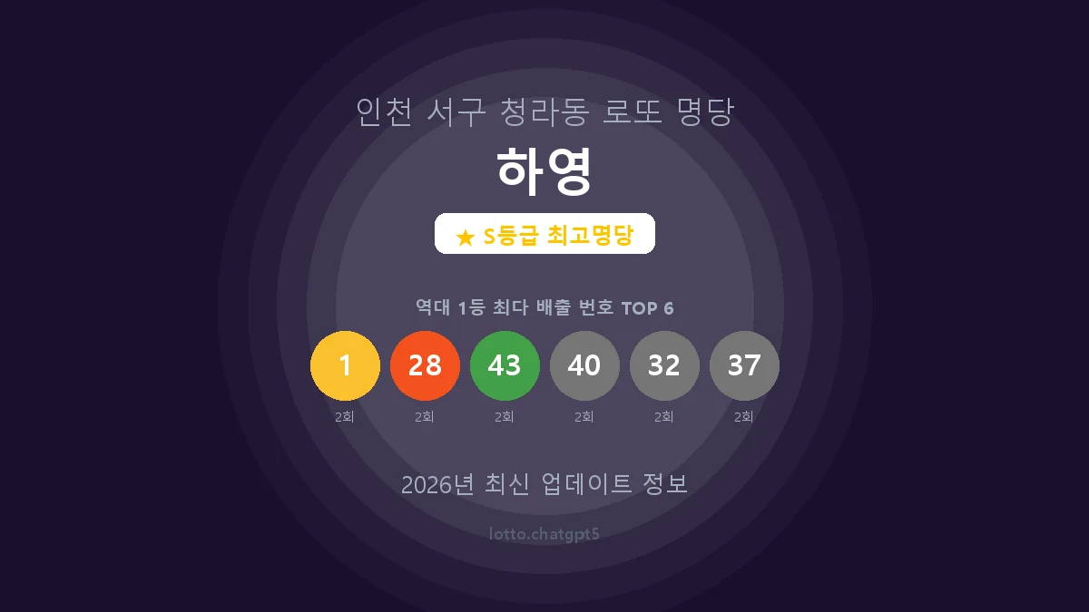인천 서구 청라동 로또 명당 하영 1등 6회 배출 판매점 썸네일