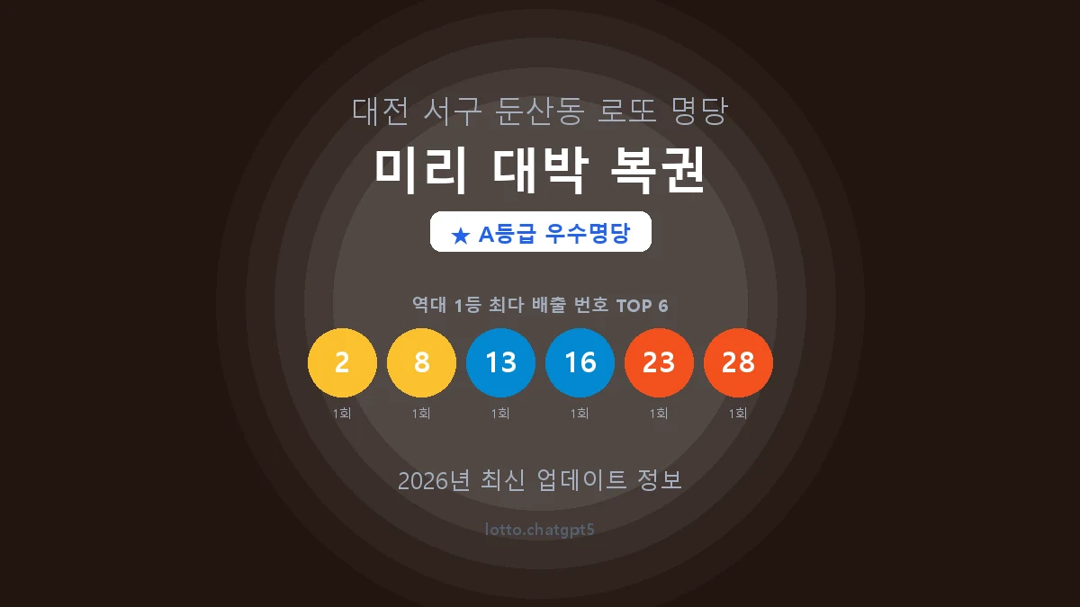 대전 서구 둔산동 로또 명당 미리 대박 복권 1등 2회 배출 판매점 썸네일