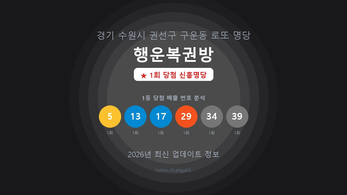 경기 수원시 구운동 로또 명당 행운복권방 1등 1회 배출 판매점 썸네일