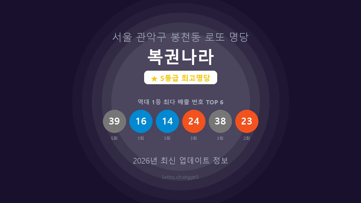서울 관악구 봉천동 로또 명당 복권나라 1등 10회 배출 판매점 썸네일