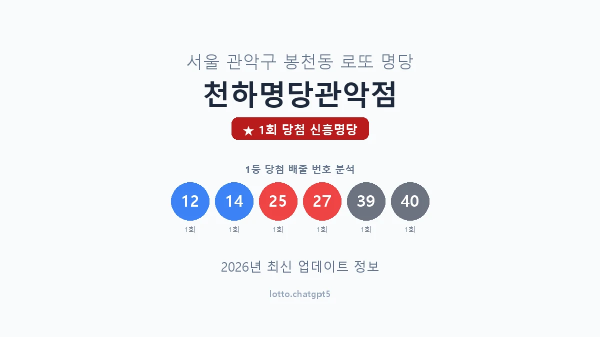 서울 관악구 봉천동 로또 명당 천하명당관악점 1등 1회 배출 판매점 썸네일