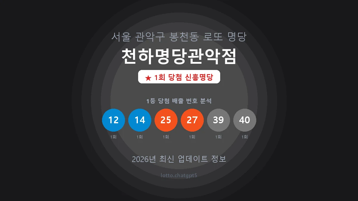 서울 관악구 봉천동 로또 명당 천하명당관악점 1등 1회 배출 판매점 썸네일