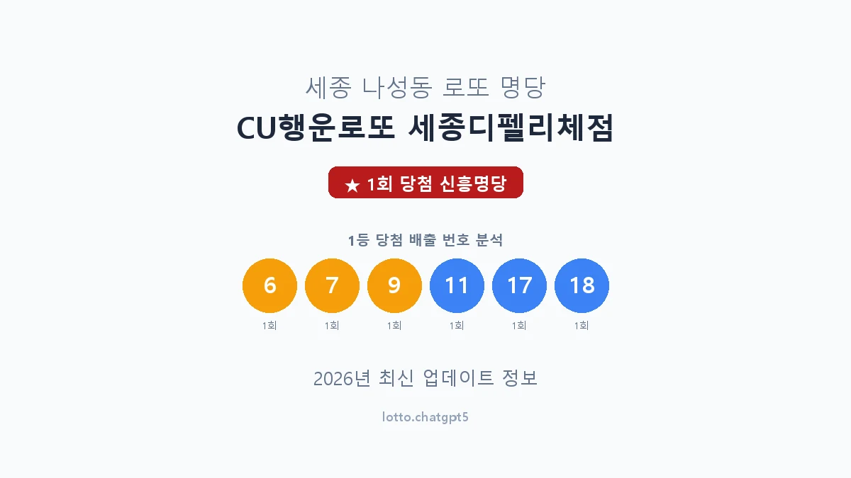 세종  나성동 로또 명당 CU행운로또 세종디펠리체점 1등 1회 배출 판매점 썸네일