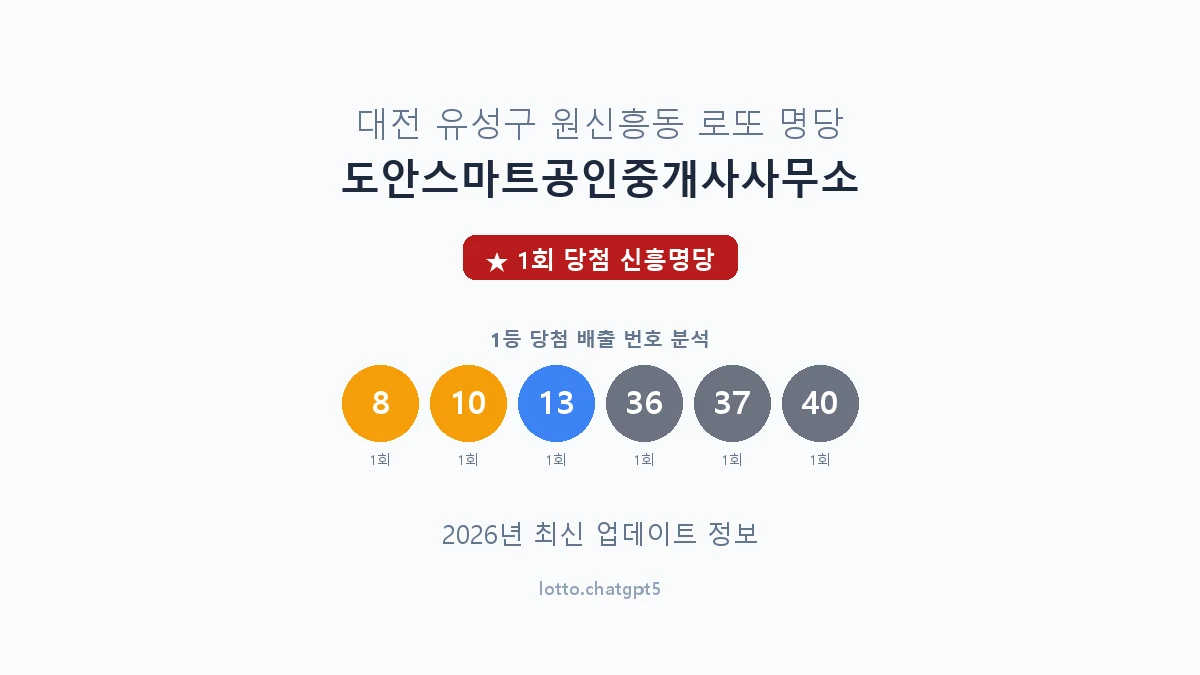 대전 유성구 원신흥동 로또 명당 도안스마트공인중개사사무소 1등 1회 배출 판매점 썸네일