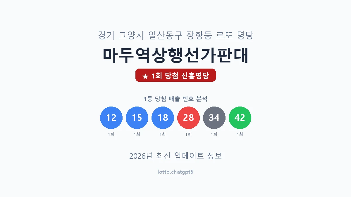 경기 고양시 장항동 로또 명당 마두역상행선가판대 1등 1회 배출 판매점 썸네일