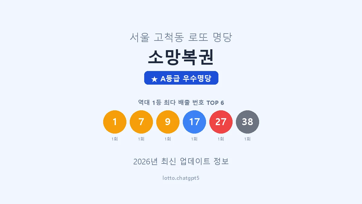 서울 구로구 고척동 로또 명당 소망복권 1등 2회 배출 판매점 썸네일