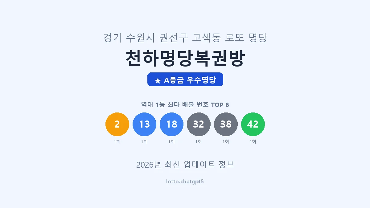 경기 수원시 고색동 로또 명당 천하명당복권방 1등 2회 배출 판매점 썸네일