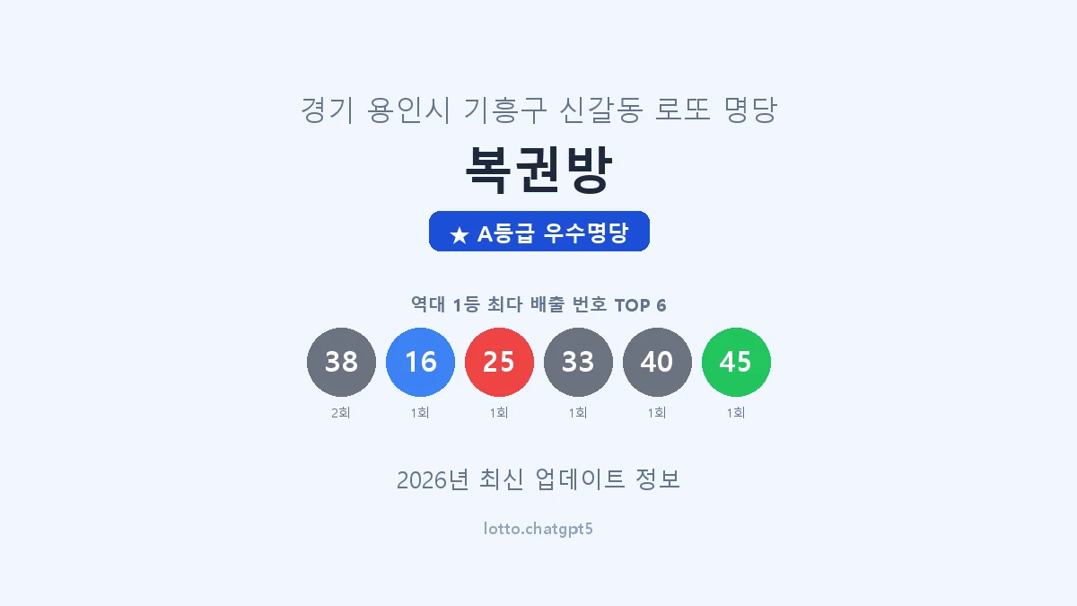 경기 용인시 신갈동 로또 명당 복권방 1등 2회 배출 판매점 썸네일