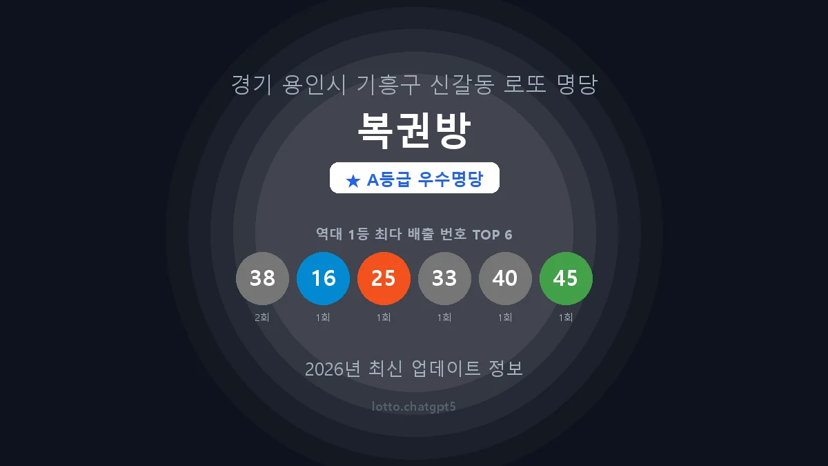 경기 용인시 신갈동 로또 명당 복권방 1등 2회 배출 판매점 썸네일