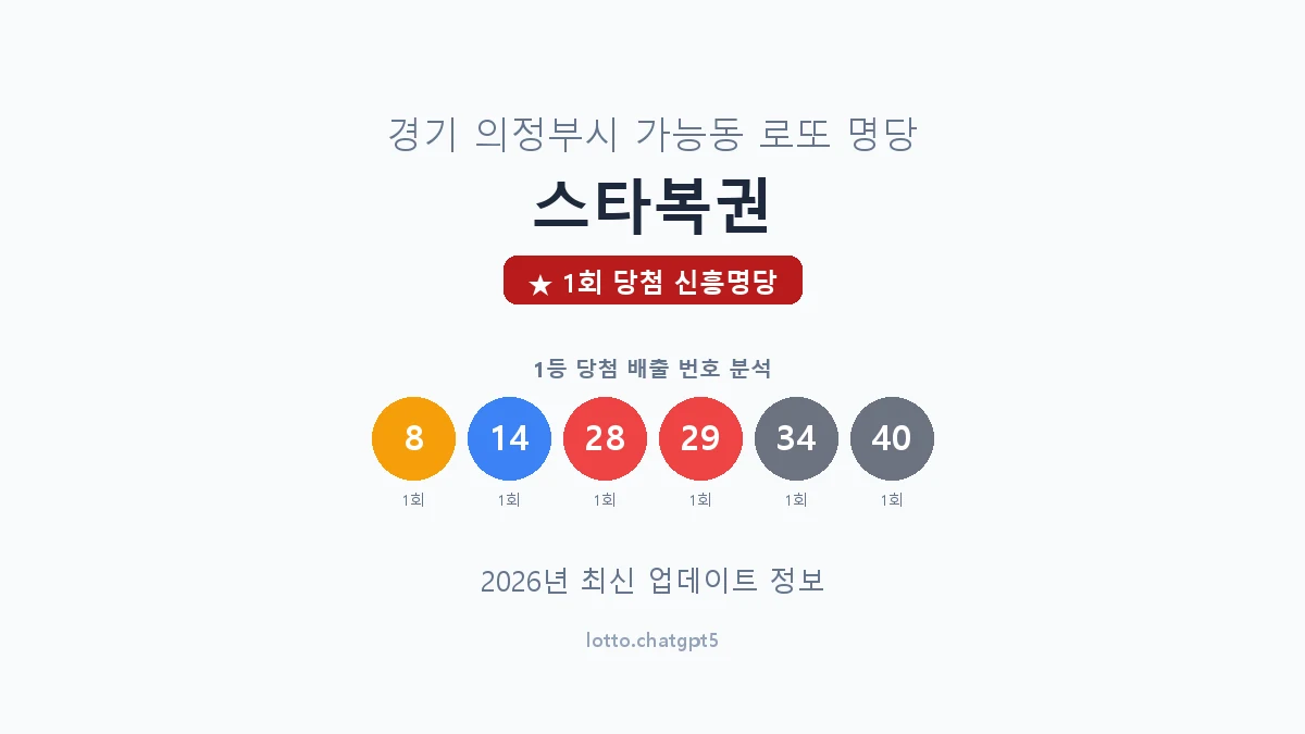 경기 의정부시 가능동 로또 명당 스타복권 1등 1회 배출 판매점 썸네일