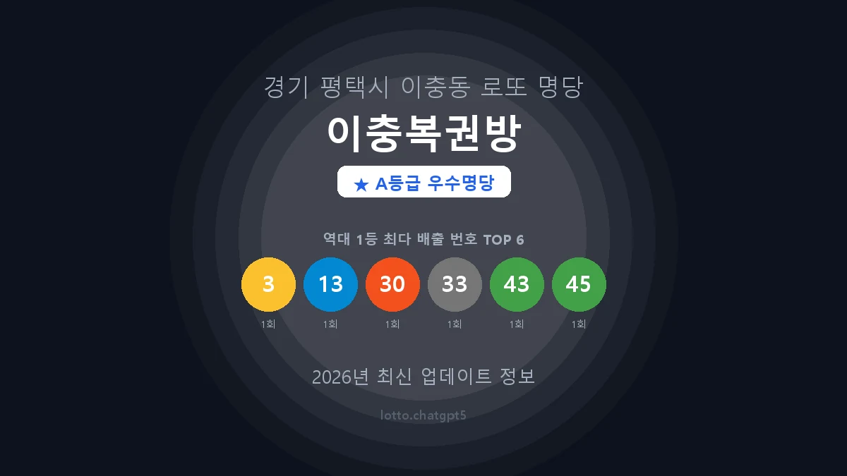 경기 평택시 이충동 로또 명당 이충복권방 1등 2회 배출 판매점 썸네일
