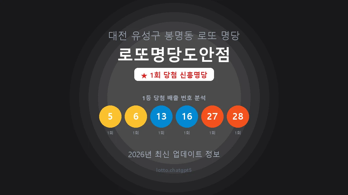 대전 유성구 봉명동 로또 명당 로또명당도안점 1등 1회 배출 판매점 썸네일