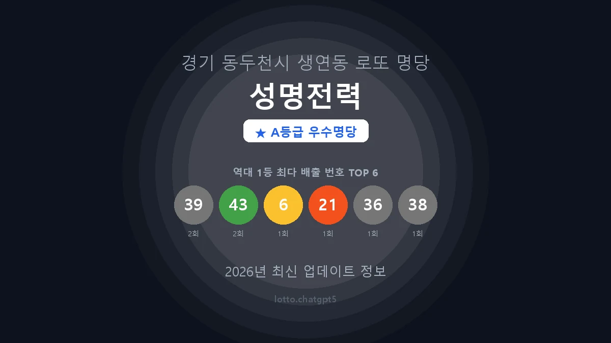 경기 동두천시 생연동 로또 명당 성명전력 1등 2회 배출 판매점 썸네일