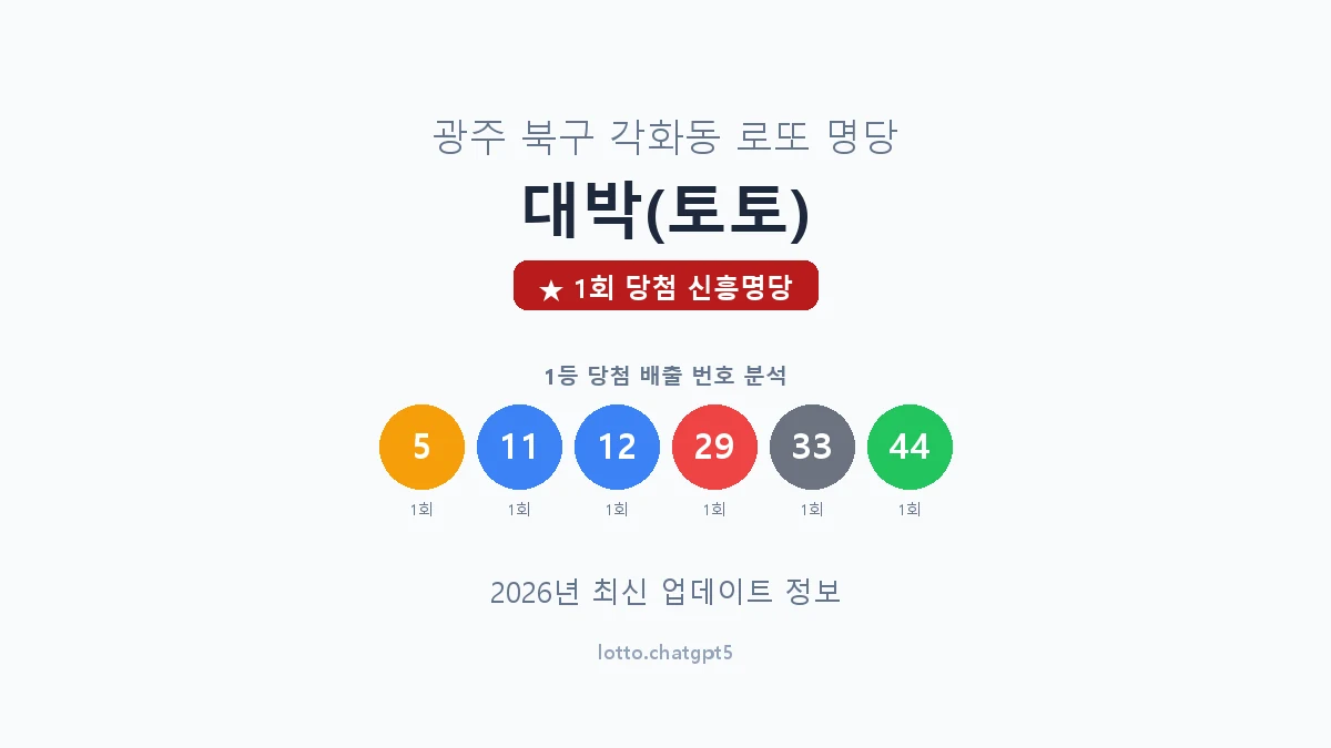 광주 북구 각화동 로또 명당 대박(토토) 1등 1회 배출 판매점 썸네일