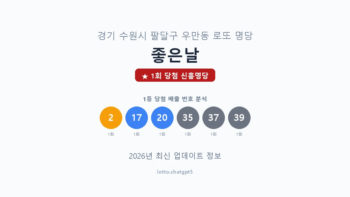 경기 수원시 우만동 로또 명당 좋은날 1등 1회 배출 판매점 썸네일
