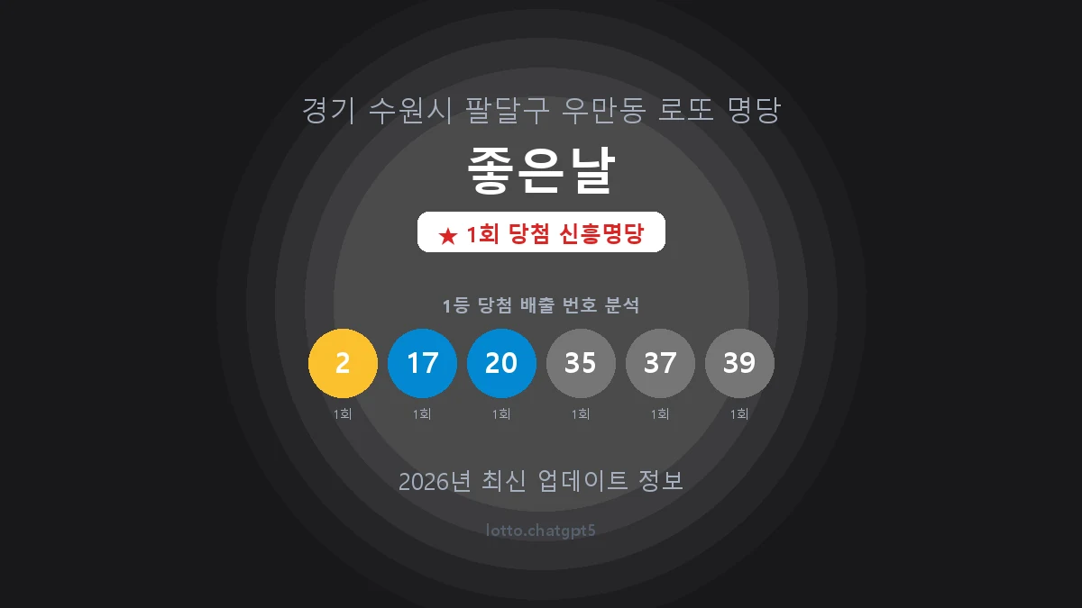 경기 수원시 우만동 로또 명당 좋은날 1등 1회 배출 판매점 썸네일