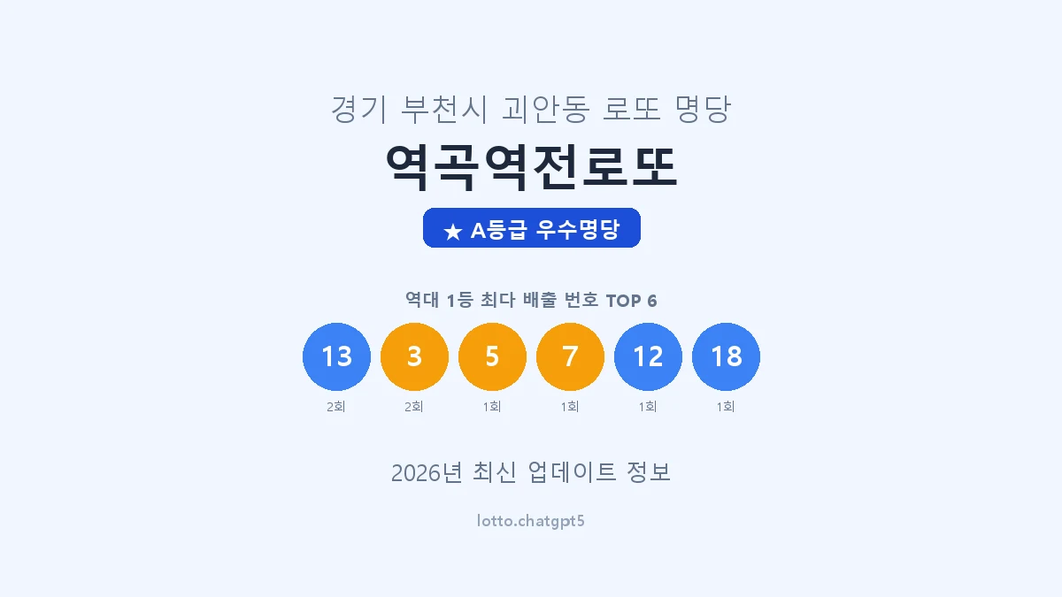 경기 부천시 괴안동 로또 명당 역곡역전로또 1등 3회 배출 판매점 썸네일