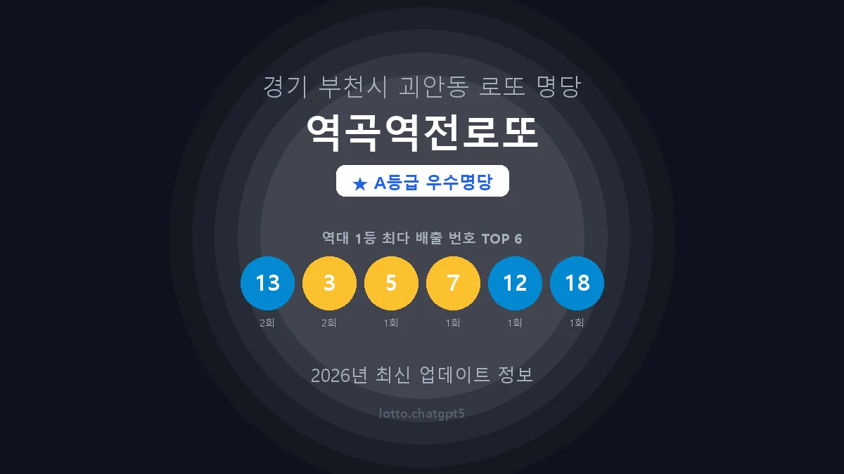경기 부천시 괴안동 로또 명당 역곡역전로또 1등 3회 배출 판매점 썸네일